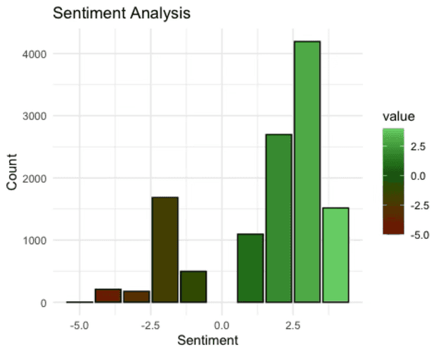 Sentiment intensity analysis using the AFINN lexicon