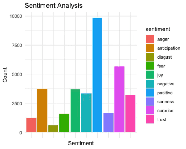 Emotional category analysis using the NRC lexicon