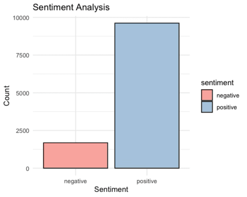 Analysing Twitter/X Sentiment: An Approach to Understanding Social Media Data