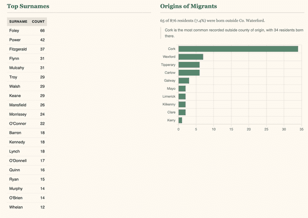 Screenshot of the Ardmore 1926 surnames table and migrant origins chart